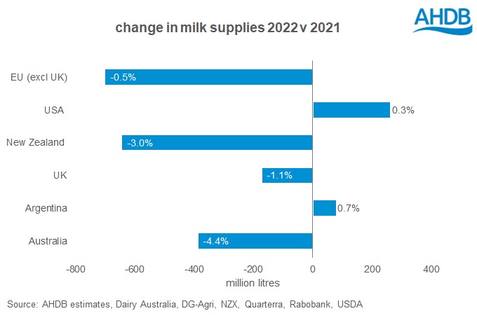 annual change in global milk supplies